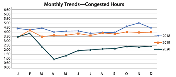 Monthly Trends - Congestion Hours graph. It nationwide Congestion Hours for years 2018 through 2020. The values for 2020 are significantly lower than previous years from March through December.