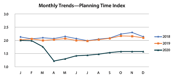 Monthly Trends - Planning Time Index graph.