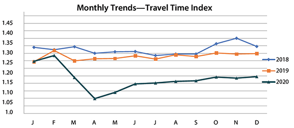 Monthly Trends - Travel Time Index graph. Graph shows nationwide Travel Time Index (TTI) for years 2018 through 2020. TTI values for 2020 are significantly lower than previous years from March through December.
