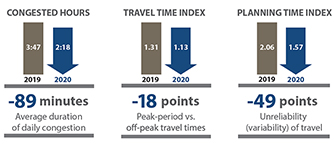 Urban Congestion Trends/Year-to-Year Congestion Trends in the United States (2019 to 2020).