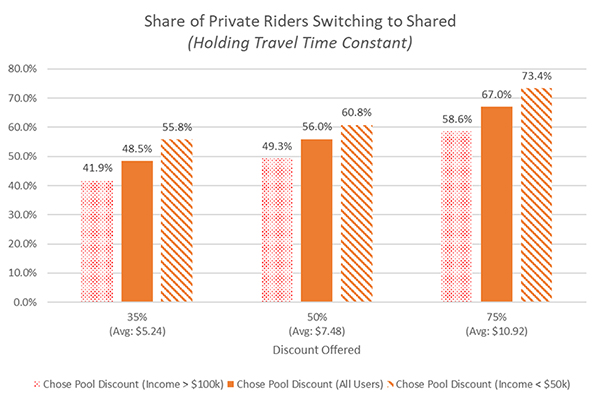 Figure 4 is a bar graph demonstrating the share of private transportation network company users that switched.