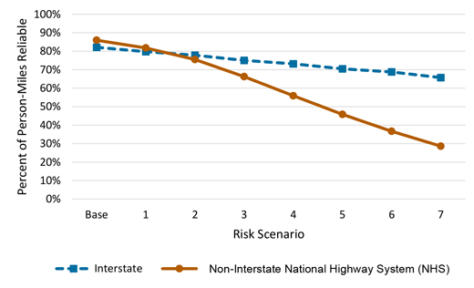 A line chart showing the percent of system that is reliable for Interstate versus non-Interstate highways (y-axis) versus six risk scenarios on the x-axis. As risk factors increase, the system is expected to be less reliable for both highway types, but in this example, the reliability of non-Interstate highways degrades faster than Interstates as risk increases.