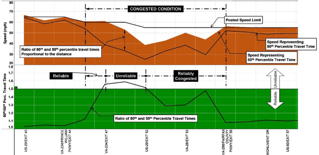 This chart shows trends for two performance measures for a highway section: 1) speed and 2) the ratio of the 80th percentile travel time to the 50th percentile travel time. The speed plot shows the onset and duration of a congestion condition over a subsection. The travel time percentile ratio is close to 1.0 when speeds are initially high, increases when speeds first drop and is highlighted as unreliable, then drop a bit towards the end of the congested condition. This final drops occur even though speeds are low, indicating that this situation occurs more frequently over the course of a year, and is highlighted as reliably congested.