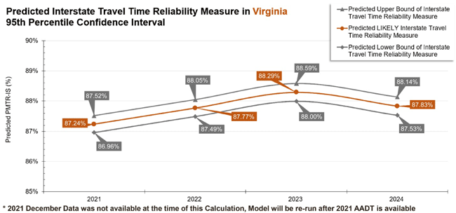 This chart shows the forecasted system reliability measure from 2021 to 2024 as a result of applying the model. There are three forecasts represented by different lines: 1) upper bound; 2) likely scenario; and 3) lower bound. All three lines show an increase in reliability from 2021 to 2023 then a decrease in 2024 that is slightly higher than the starting point in 2021.