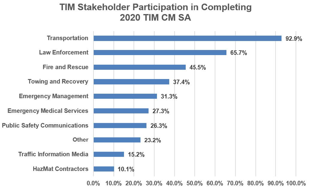 Graph shows TIM Stakeholder Participation in Completing 2020 TIM CM SA. Transportation: 92.9%; Law Enforcement: 65.7%; Fire and Rescue: 45.5%; Towing and Recovery: 37.4%; Emergency Management: 31.3%; Emergency Medical Services: 27.3%; Public Safety Communications: 26.3%; Other: 23.2%; Traffic Information Media: 15.2%; HazMat Contractors: 10.1%.