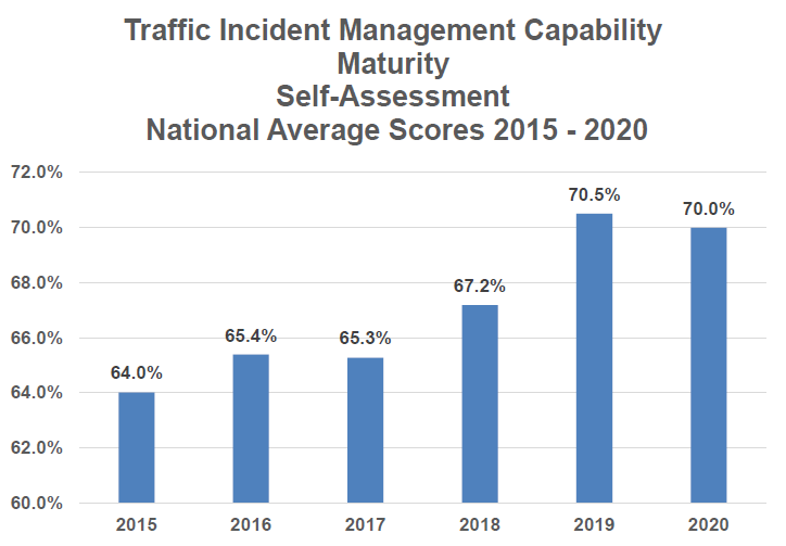 Graph shows Traffic Incident Management Capability Maturity Self-Assessment National Average Score 2015 - 2020. 2015, 64.0%; 2016, 65.4%; 2017, 65.3%; 2018, 67.2%; 2019, 70.5%; 2020, 70.0%.