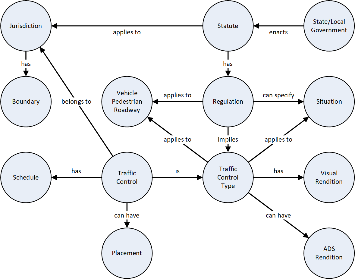 Architecture diagram for the traffic regulations data framework implementation.