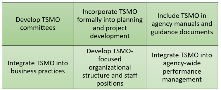 Graphic presents the six primary theme areas for mainstreaming TSMO including the following: Theme 1. Develop TSMO Committees.