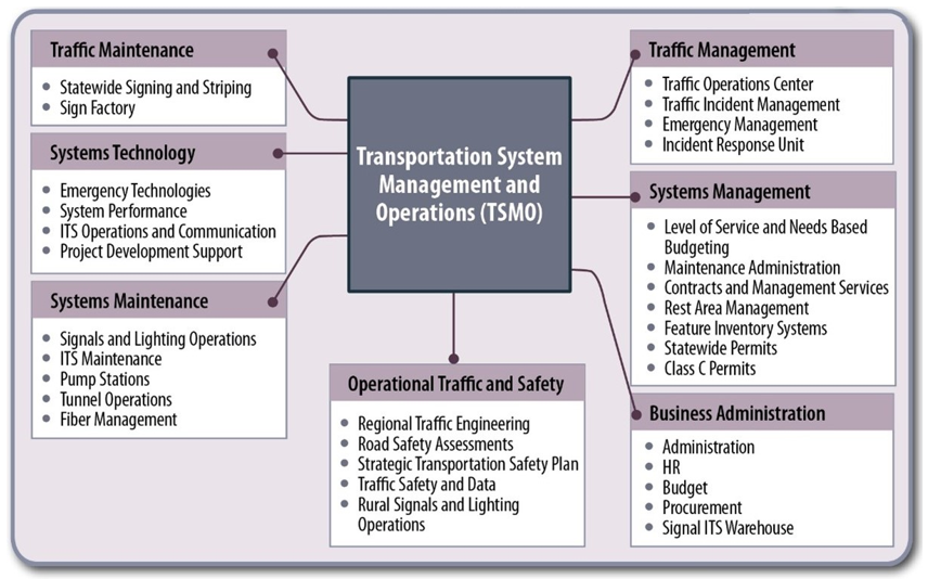 This organizational diagram depicts the offices within the Arizona Department of Transportation's transportation systems management and operations division.