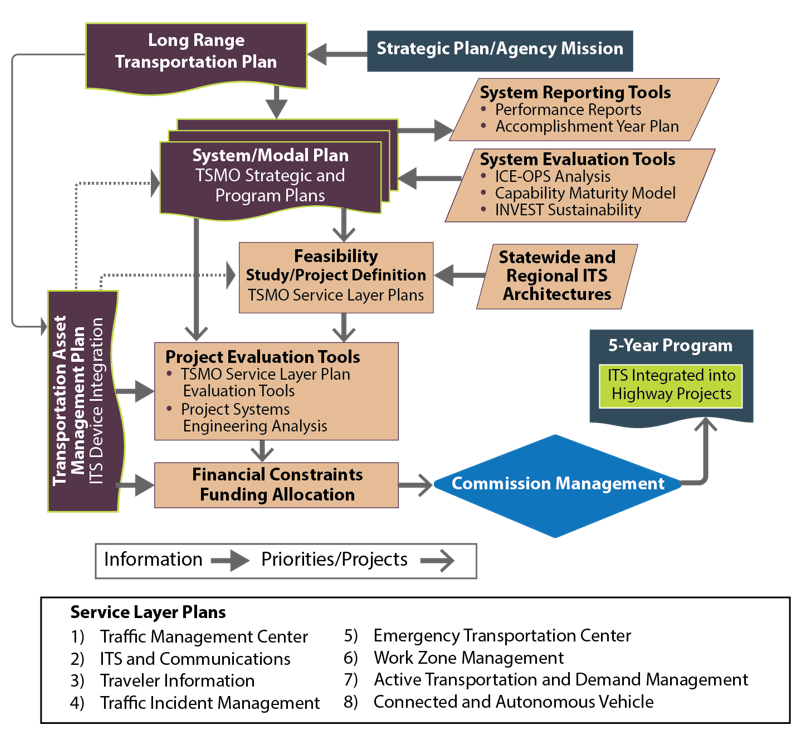 Organizational diagram illustrates how Iowa DOT integrates TSMO into its planning process and the development of its 5-Year Program, moving TSMO activities from a collection of activities to a focused part of the programming process.