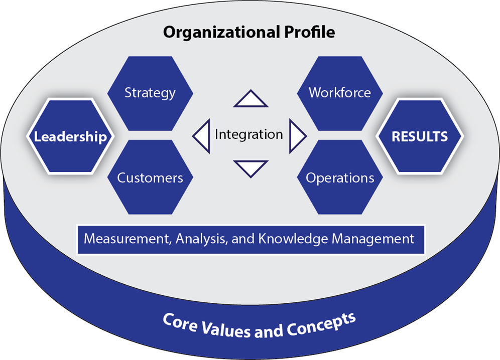 Organizational Profile is built on Core Values and Concepts. Organizational Profile includes Integration.