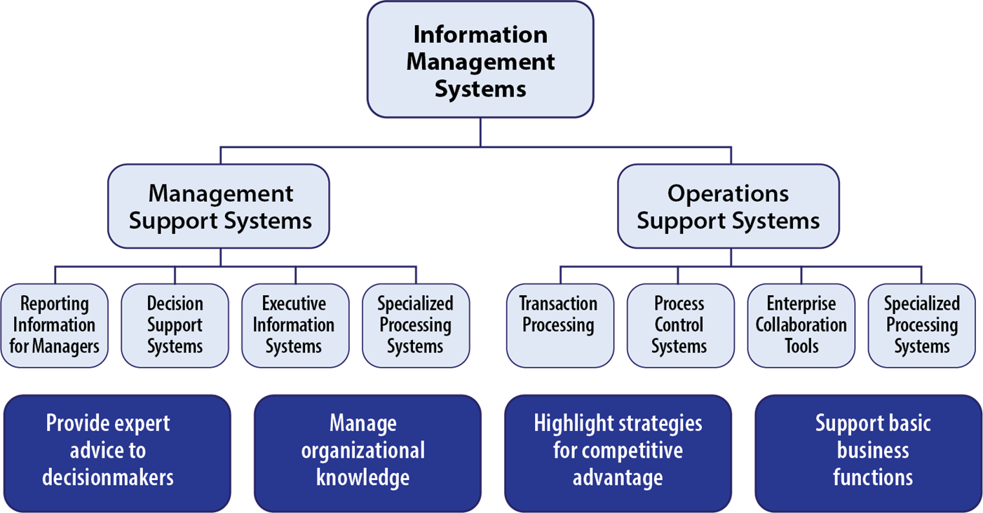 Tree starts with Information Management Systems at the top. Below is Management Support Systems and Operations Support Systems.