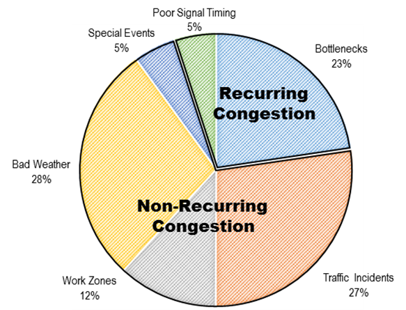This pie chart breaks out the causes of recurring and nonrecurring congestion.