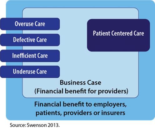 In this diagram, undesirable care types include overuse care, defective care, inefficient care, and underuse care.