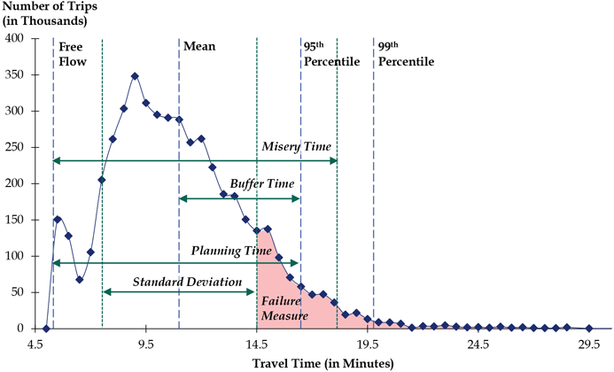 Example distribution of travel times taken from a segment of freeway.