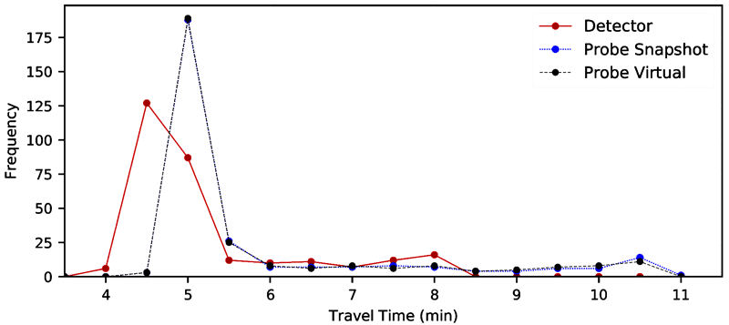 A line graph of travel time distributions developed by three methods: detectors, probe vehicle/snapshot, and probe vehicle/virtual.