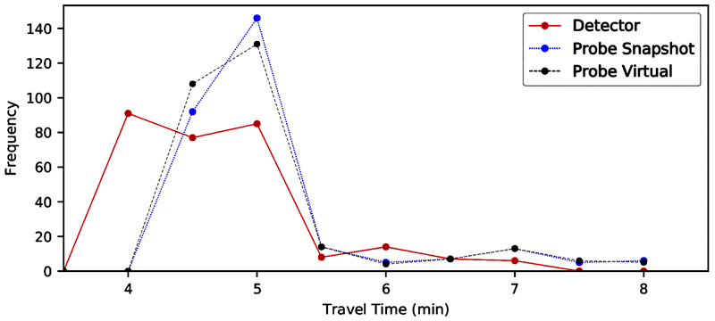 A line graph of travel time distributions developed by three methods: detectors, probe vehicle/snapshot, and probe vehicle/virtual.