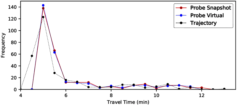 A line graph of travel time distributions developed by three methods: trajectories, probe vehicle/snapshot, and probe vehicle/virtual.