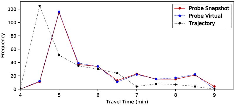 A line graph of travel time distributions developed by three methods: trajectories, probe vehicle/snapshot, and probe vehicle/virtual.