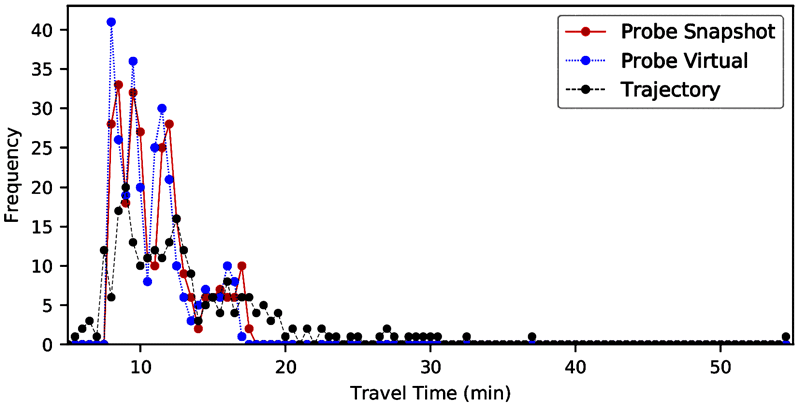 A line graph of travel time distributions developed by three methods: trajectories, probe vehicle/snapshot, and probe vehicle/virtual. 