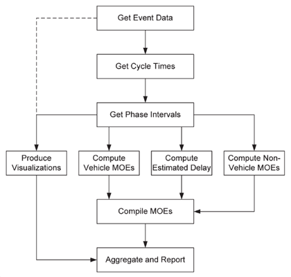 The steps (workflow) needed to convert detailed data collected by traffic signal controllers into performance measures