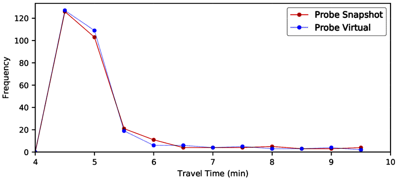 A line graph of travel time distributions developed by two methods: probe vehicle/snapshot and probe vehicle/virtual.