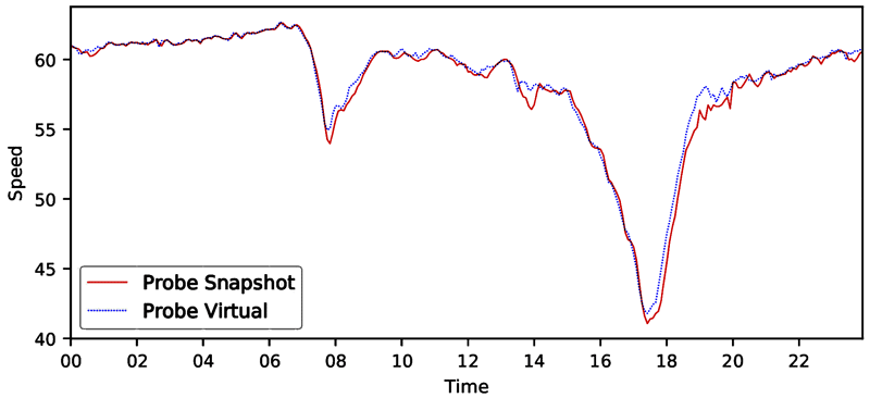 A line graph of facility speed distribution where speed is computed by two methods: probe vehicle/snapshot and probe vehicle/trajectory.