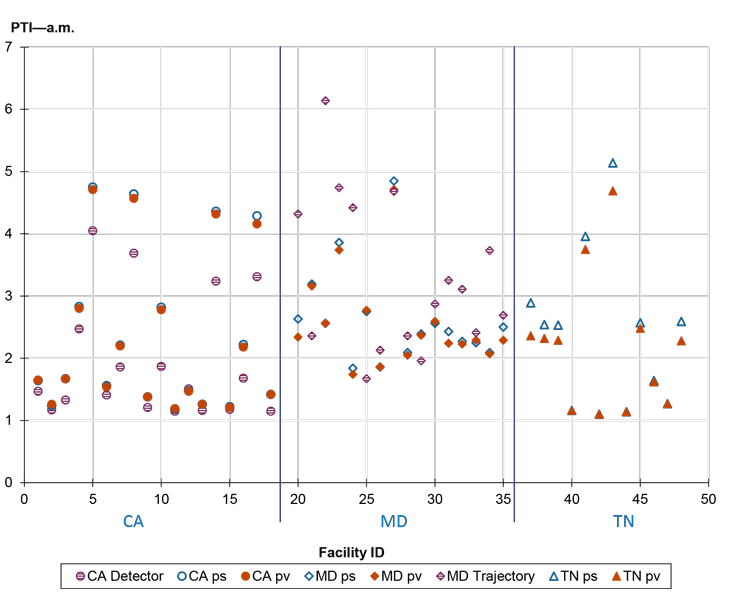 A scatterplot of the PTI for the AM peak period (y-axis) for multiple facilities in California, Maryland, and Tennessee (x-axis).