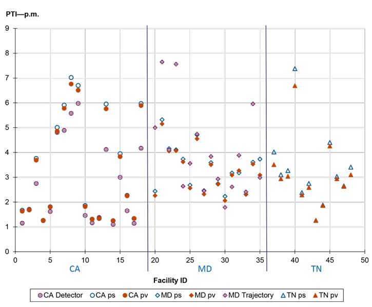 A scatterplot of the PTI for the PM peak period (y-axis) for multiple facilities in California, Maryland, and Tennessee (x-axis).