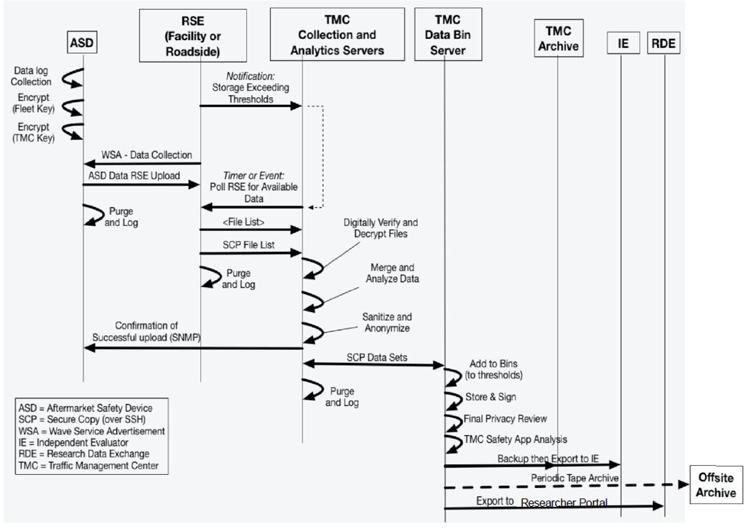 The process steps needed to convert connected vehicle-based time and space readings to usable vehicle trajectory data. The process includes multiple places where privacy is maintained including anonymization of vehicle IDs.