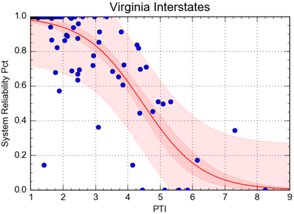 A graph showing the relationship between the PTI and the PM3 System Reliability Measure using probe vehicle/snapshot data for Virginia Interstates. There is a general inverse relationship but the data are widely scattered.