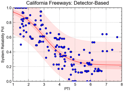 A graph showing the relationship between the PTI and the PM3 System Reliability Measure using detector data for California freeways. There is a general inverse relationship but the data are widely scattered.
