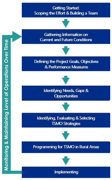This diagram illustrates the iterative process for planning for transportation systems management and operations.
