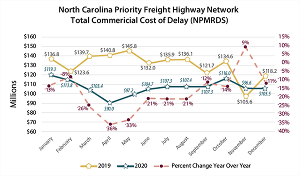 North Carolina Priority Freight Highway Network Total Commercial Cost of Delay (NPMRDS) chart.  The chart has lines labeled for 2019, 2020, and percent change year over year. The horizontal axis is labeled with months from January to December, and the vertical axis is labeled with dollar amounts ranging from 60 million to 160 million, in increments of 10 million. The 2019 line is at about $136.8 million in January, decreases to about $105.6 million in November, and ends at about $118.2 million in December. The 2020 line starts at about $119.3 million in January, decreases to about $90 million in April, and ends at about $105.5 million in December. The percent change line year over year line starts at about negative 13 percent in January, decreases to about negative 36 percent in April, increases to about 9 percent in November, and ends at about negative 11 percent in December.