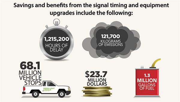 Savings and benefits of the signal timing and equipment upgrades as part of the Green Light Lincoln project include:  1,215,200 hours of delay, 121,700 kilograms of emissions, 68.1 million vehicle stops, $23.7 million, and 1.3 million gallons of fuel.