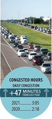 The Congested Hours (daily congestion) was 2 hours and 18 minutes in 2020 and 3 hours and 5 minutes in 2021 -- an increase of 47 minutes.  Photo: Rush-hour congestion in College Station, Texas, near the Texas A&M University campus.