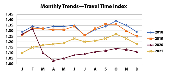 Monthly Trends - Travel Time Index chart. The chart has lines labeled from 2018 to 2021. The horizontal axis is labeled with months from January to December, and the vertical axis is labeled with numbers ranging from 1.00 to 1.45, in increments of .05. The 2018 line starts at about 1.28 in January, peaks at about 1.38 in October, and ends at about 1.28 in December. The 2019 line starts at about 1.27 in January, peaks at about 1.37 in September and October, and ends at about 1.25 in December. The 2020 line starts at about 1.27 in January, decreases to about 1.03 in April, and ends at about 1.12 in December. The 2021 line starts at about 1.10 in January, peaks at about 1.27 in October, and ends at about 1.18 in December.