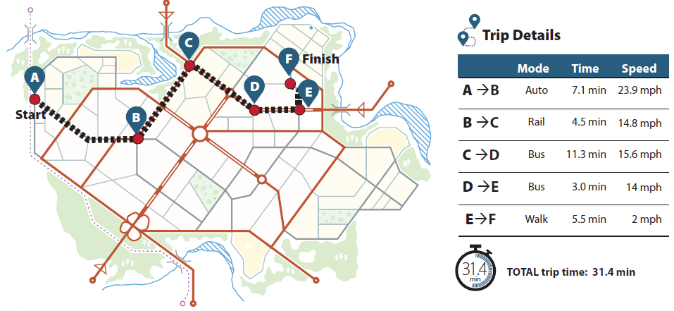 A combination illustration and details table of a complete multimodel person trip. The trip begins going from point A to point B via auto for 7.1 min at 23.9 mph. The trip continues from point B to point C via rail for 4.5 miles at 14.8 mph then goes from point C to point D via bus for 11.3 minutes at 15.6 mph. The trip from point D to point E is also traveled via bus for 3 minutes at 14 mph. The trip concludes with a trip from point E to point F by walking, which takes 5.5 minutes at 2 mph. The total trip time is 31.4 minutes.