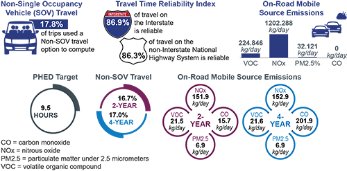 Non-Single Occupancy Vehicle travel: 17.8 percent of trips used a non-Single Occupancy Vehicle travel option to compute.