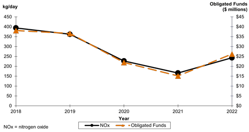 A line chart displays two values over the years between 2018 and 2022.