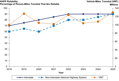 A line chart displays three values over the years between 2018 and 2025.