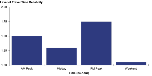 The Level of Travel Time reliability on a highway segment is displayed in a column chart in which the columns represent four periods: AM peak period, midday, PM peak period, and weekend.