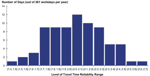 The Level of Travel Time Reliability on a highway segment is displayed on a histogram for the PM peak period for the 261 working days in a year.
