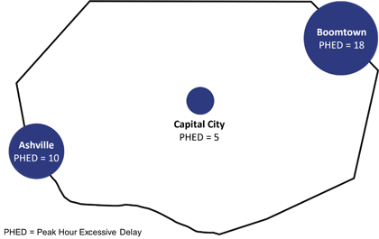 Peak Hour Excessive Delay in a hypothetical region is shown for three towns: Ashville, where the peak hour excessive delay is 10, Boomtown, where it is 18, and Capital City, where it is 5.