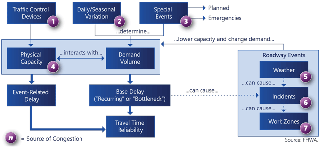 This figure shows how the seven sources of congestion interact with each other to yield total congestion and travel time reliability.