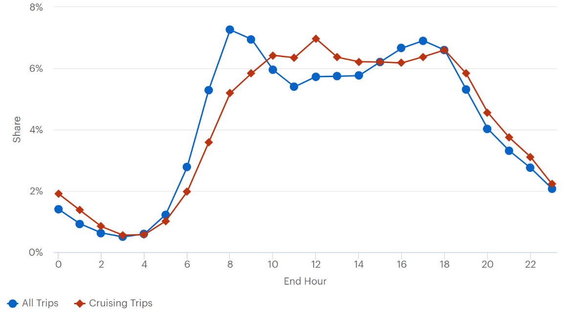 This line graph plots all trips and cruising trips. The y-axis is labeled “Share” and ranges from 0 to 8 percent.