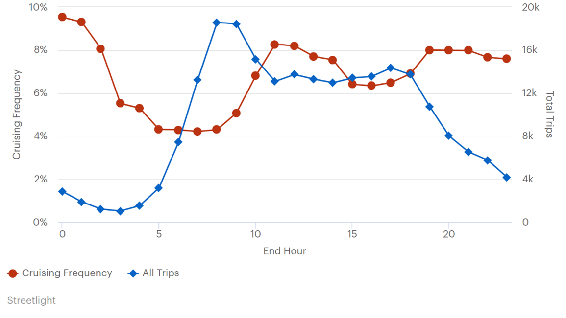 This line graph plots all trips and cruising frequency by hours within 500 meters of Metrorail stations in Washington, DC. The left y-axis is labeled “cruising frequency” and ranges from 0 to 10 percent.