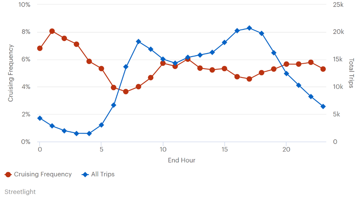 This line graph plots cruising frequency and all trips over 24 hours. The left y-axis is labeled “cruising frequency” and ranges from 0 to 10 percent.