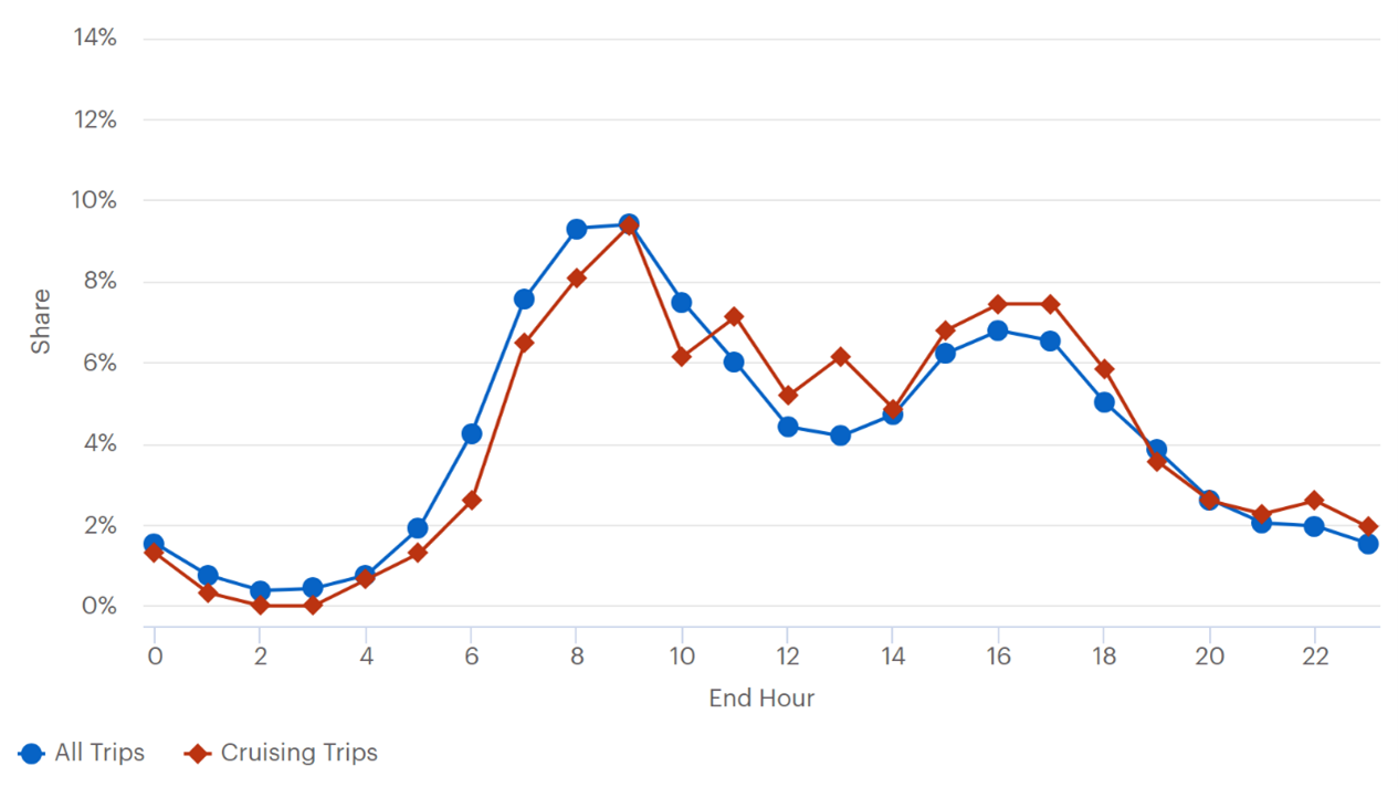 This line graph plots all trips and cruising trips through an average day in Atlanta. The left y-axis is labeled “share” and ranges from 0 to 14 percent.