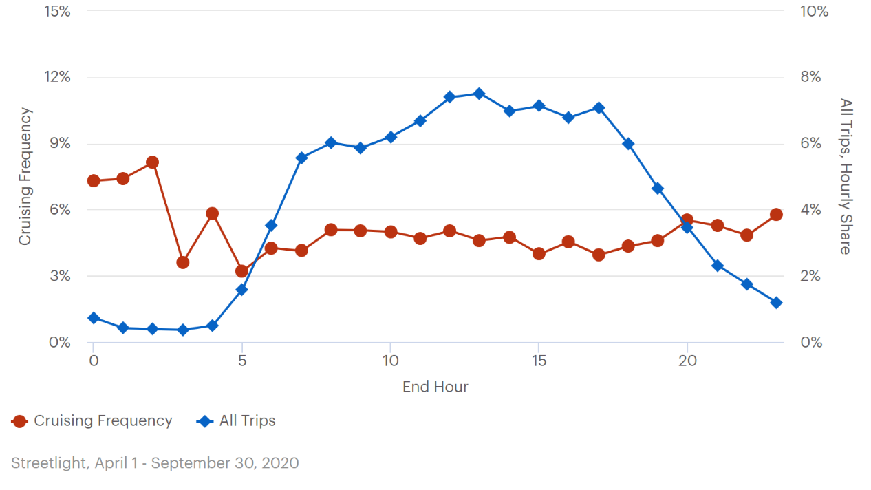 This line graph plots cruising frequency and all trips. The left y-axis is labeled “cruising frequency” and ranges from 0 to 15 percent.